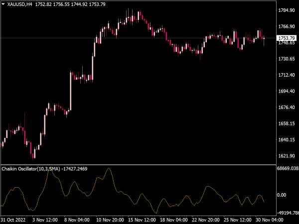 Chaikin Oscillator