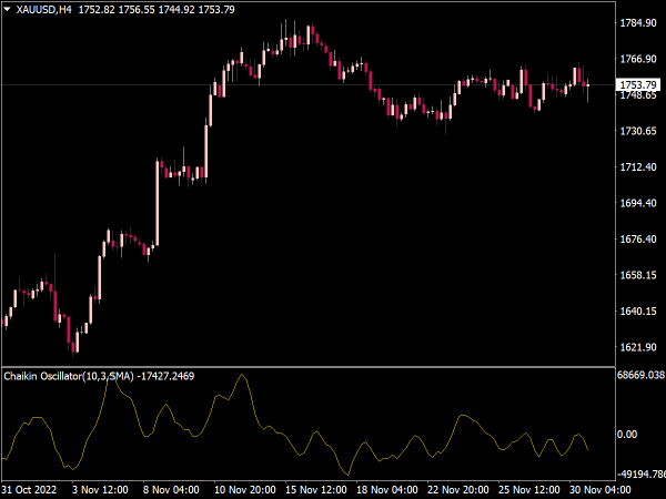 Chaikin Oscillator for MT4