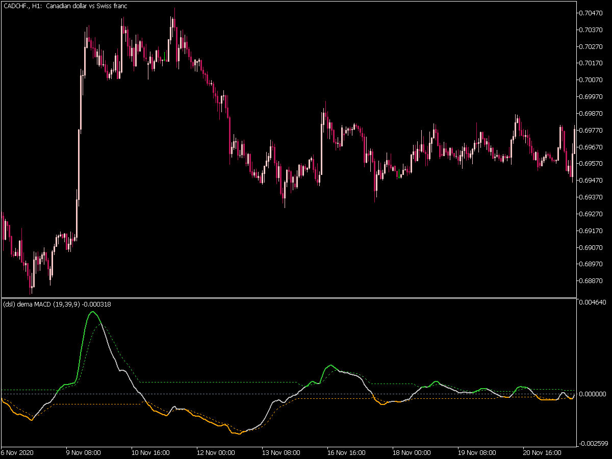 Dsl Dema Macd