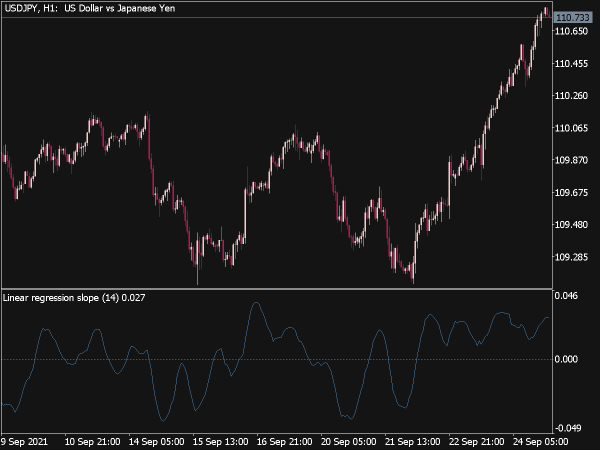 Linear Regression Slope Oscillator