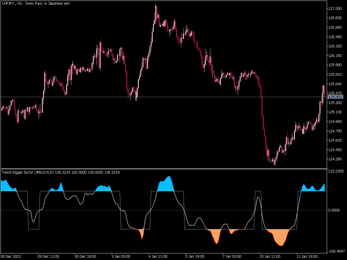 Trend Trigger Factor Jma