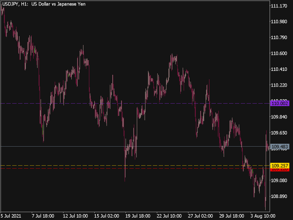 AMA Three Timeframes Indicator for MT5