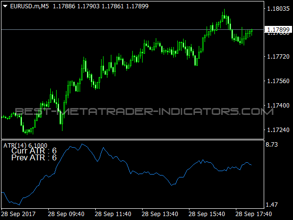 ATR Separate Labeled Indicator for MetaTrader 4