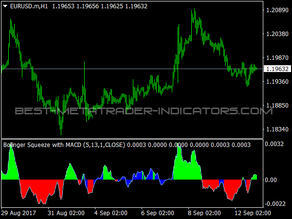 Bollinger Squeeze with MACD for MetaTrader 4
