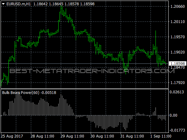 Bulls Bears Power for MetaTrader 4