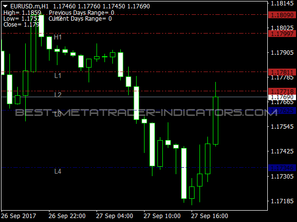 Camarilla Pivots for MetaTrader 4