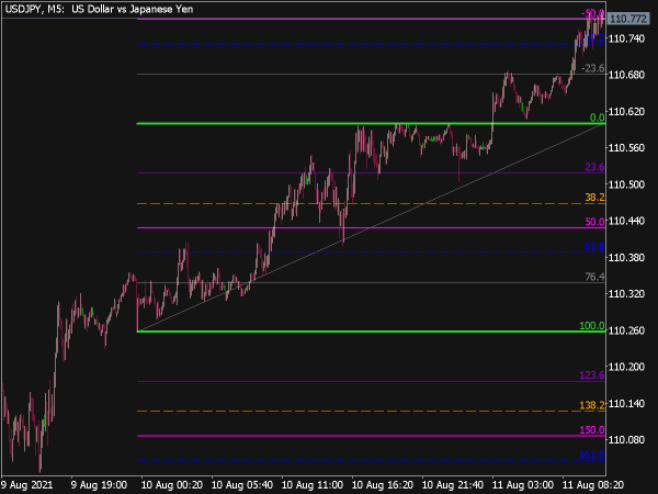 Candles Auto Fibo Grand Indicator for MT5