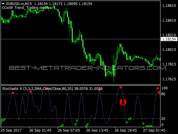 Consecutive Candles with Stochastic Filter Indicator for MT4