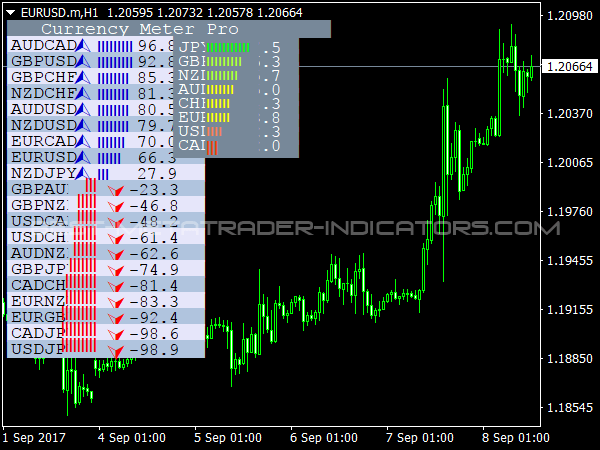 Currency Meter Indicator for MT4 Trading Platform