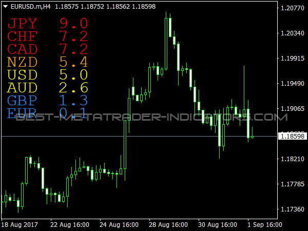 Currency Strength Alerts for MT4 Trading