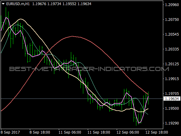 FATL Indicator for Trend Trading