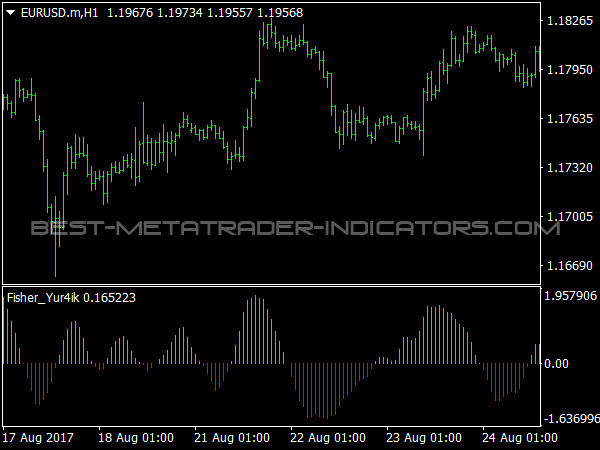 Fish Oscillator for MetaTrader 4 Trading Software