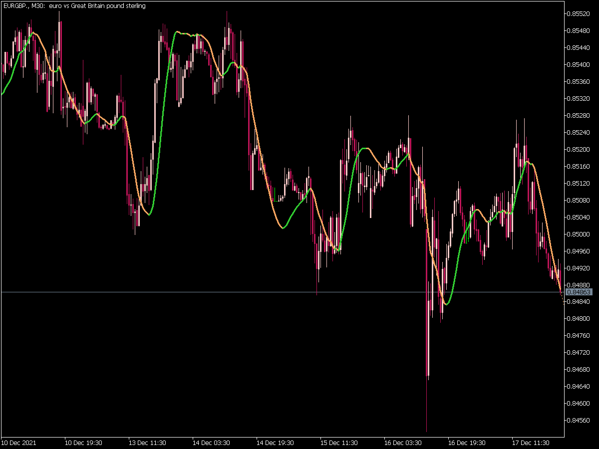 Holts Double Exponential Smoothing