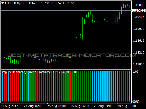 Impulse Indicator for MT4 Trading Software