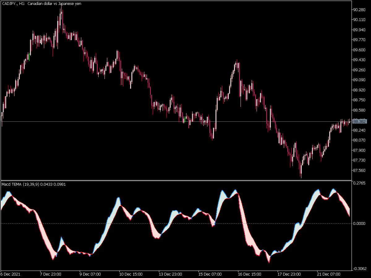 MACD TEMA Indicator for MT5