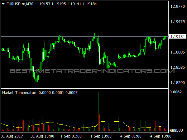 Market Temperature - Volume Inicator for MetaTrader 4