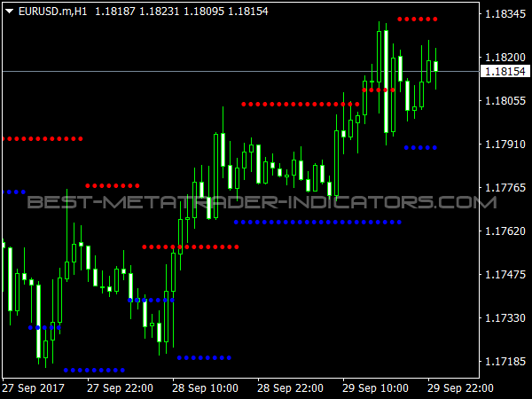 Support Resistance Levels for MetaTrader 4 Platform