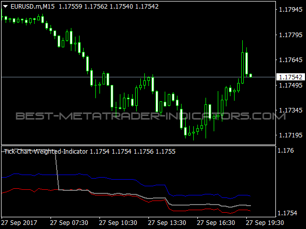 Tick Chart Weighted for MetaTrader 4