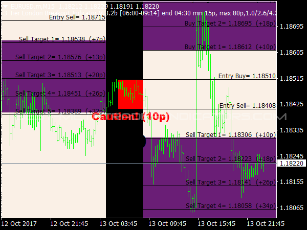 3 Tier London Breakout for MetaTrader 4