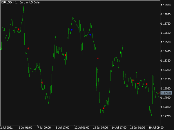 ADX Fractal Signals Indicator for MT5