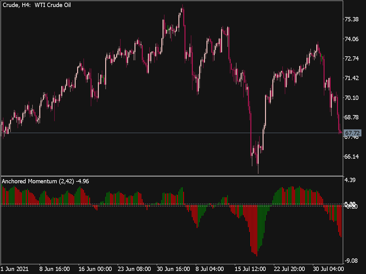 Anchored Momentum Oscillator » Top Free MT5 Indicators {mq5 & ex5} » Best-MetaTrader-Indicators.com