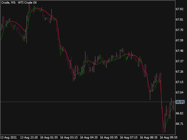 ATR Adaptive JMA Indicator for MT5