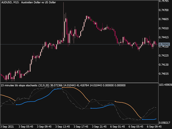 BB Stops Stochastic Indicador