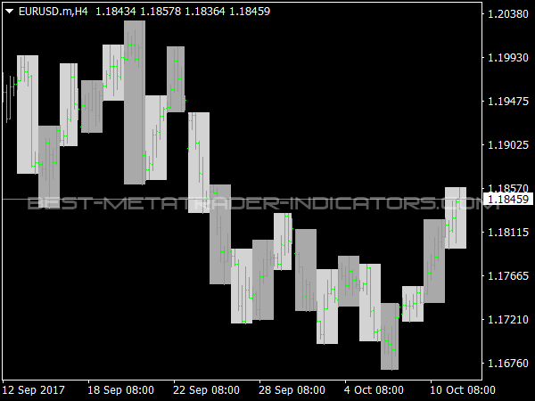 Coloured Days on Chart for MetaTrader 4