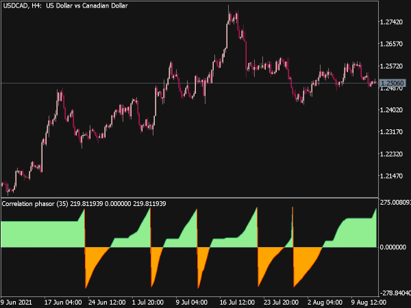 Correlation Phasor Indicator