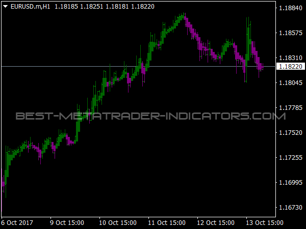 Cynthias Trend Bars for MT4