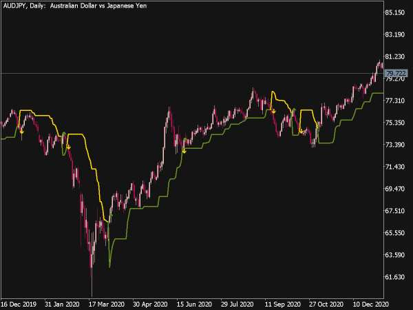 Dynamic Trend MTF Indicator for MT5