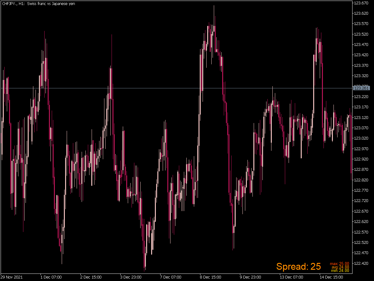 Forex Spread Meter