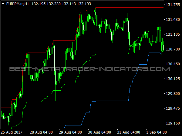 i-High Low Middle for MetaTrader 4