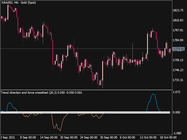 Trend Direction and Force Smoothed for MT5