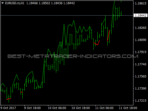 WaveDash Indicator for MetaTrader 4