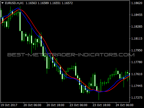 100 Pips Indicator for MetaTrader 4