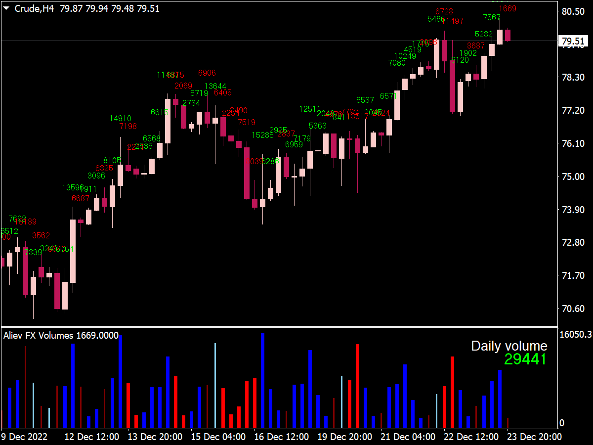 Aliev FX Volumes Indicator for MT4