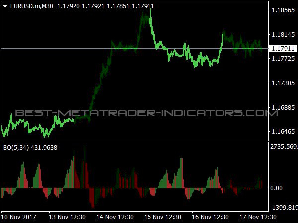 BO Oscillator for MetaTrader 4