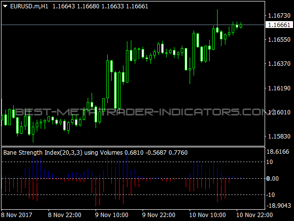 Bounce Strength Indicator for MetaTrader 4 Trading