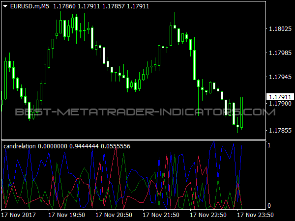 Candrelation for MetaTrader 4