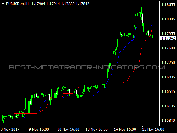 Chande Kroll Stop for MetaTrader 4