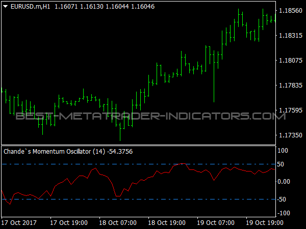 Chande's Momentum Oscillator for MetaTrader 4