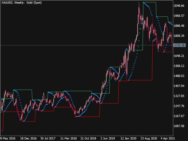 Channel on Parabolic Indicator
