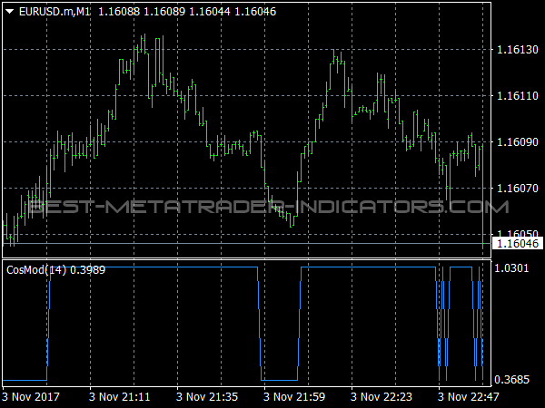 CosMod Indicator for MT4