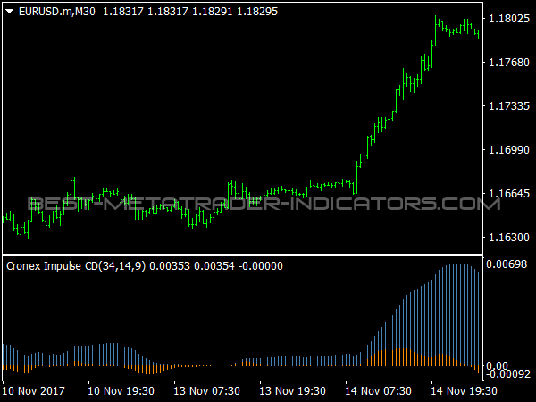 Cronex Impulse CD for MetaTrader 4