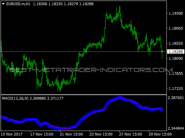 Custom MACD for MetaTrader 4