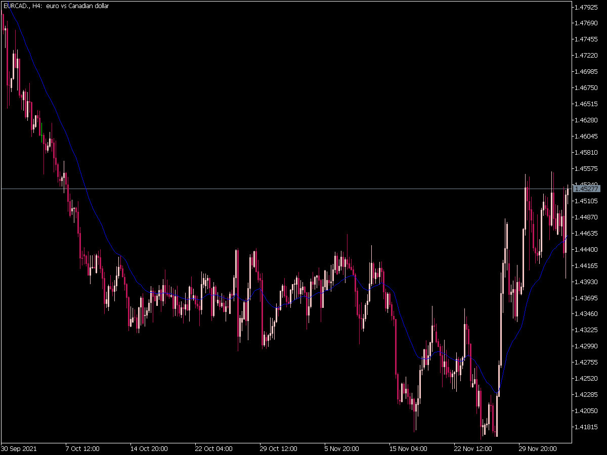 Custom Moving Average Inputs