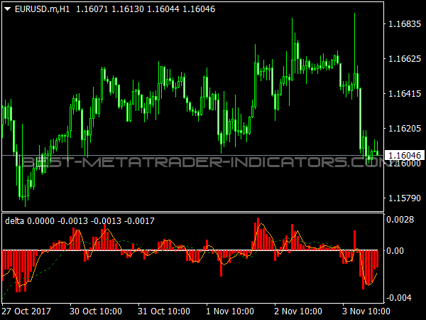 Delta Histogram Indicator for MT4