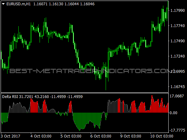 Delta RSI Indicator for MT4