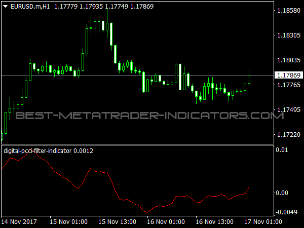 Digital PCCI Filter Indicator for MT4